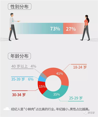 百萬房地產經紀人生存報告 光環褪去，近六成月入不足五千的行業真相